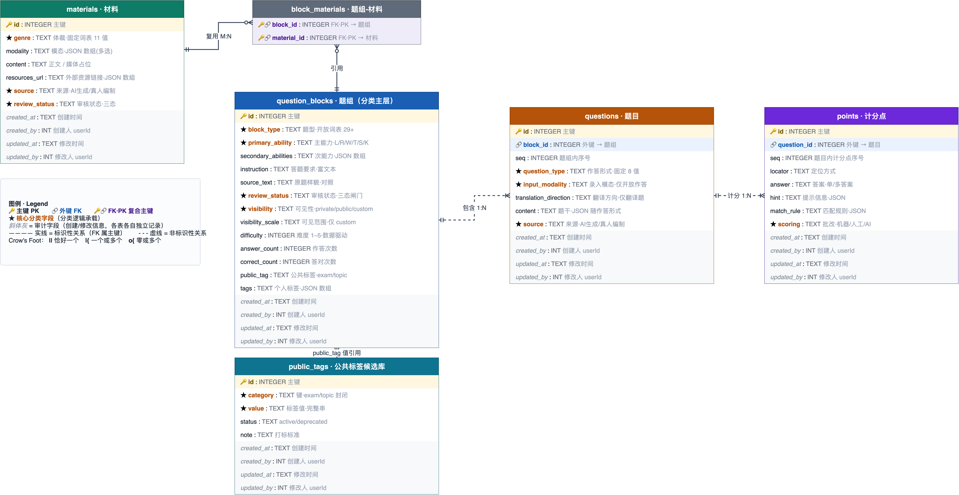 题库结构 ER 图（v7）：材料、题组、题目、计分点四层模型及关联表、公共标签候选库